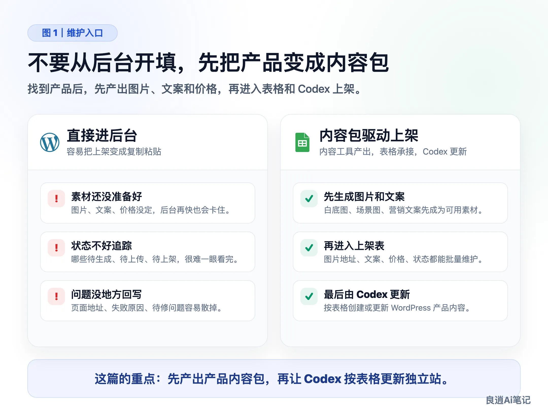 不用在后台手填产品，内容包才是上架入口